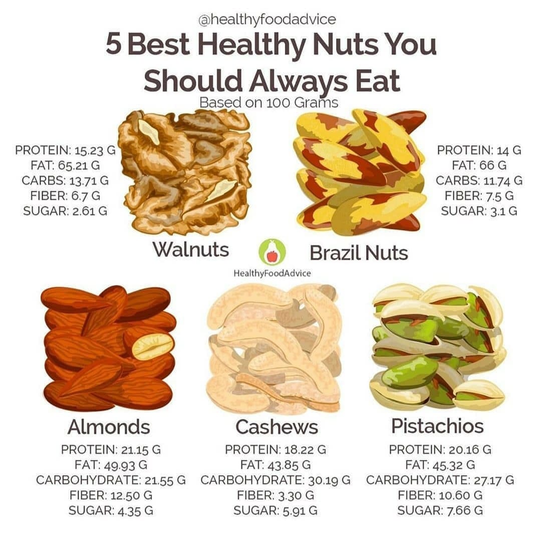 5 Best Healthy Nuts you should always eat . #Healthy #Nuts #HealthyNuts #Food @latlet @latelet #Sport