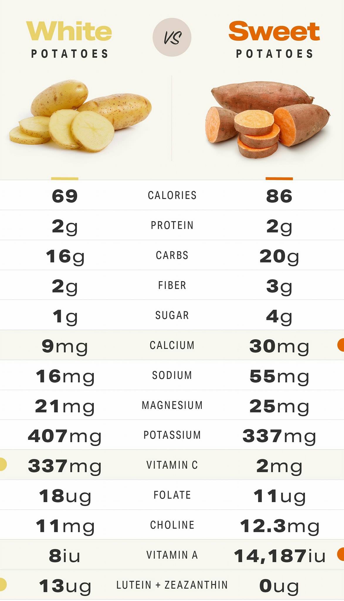 Vitamines in White Potatoes vs Sweet Potatoes #HealthyFood #VS #Energy #Vitamines #Food #Potatoes