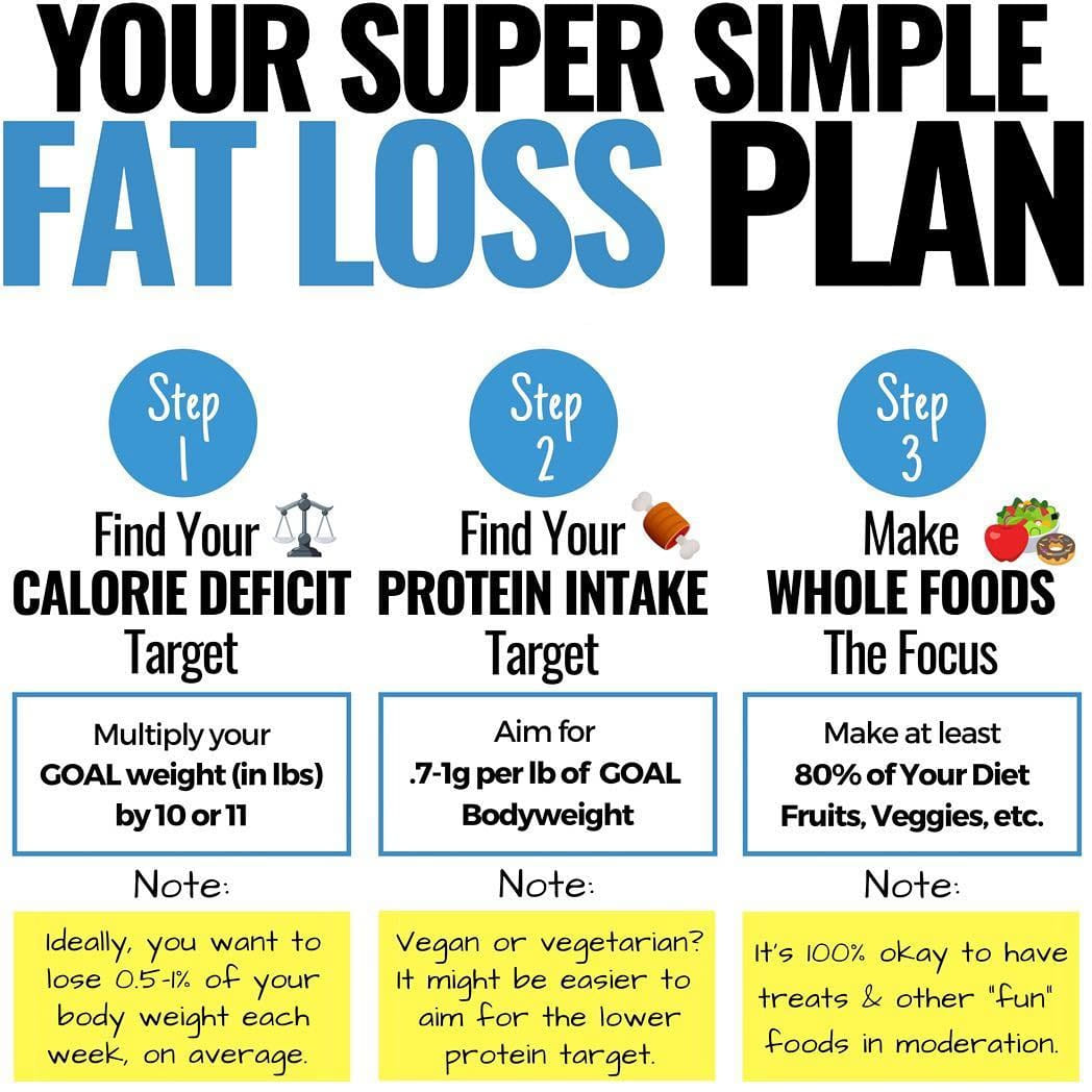 #Fat #loss #plan #fitnesshouse